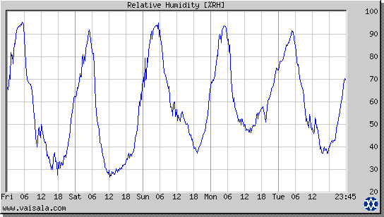 Relative Humidity