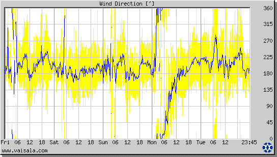 Wind Direction