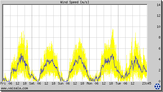 Wind Speed