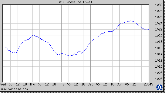 Air Pressure