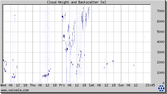 Cloud Height and Backscatter