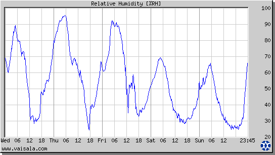 Relative Humidity