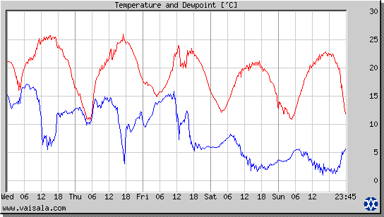 Temperature and Dewpoint