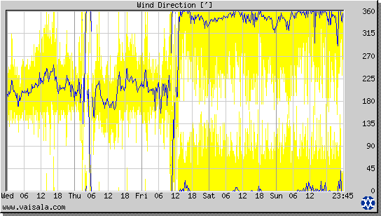 Wind Direction