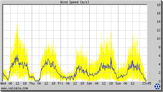 Wind Speed