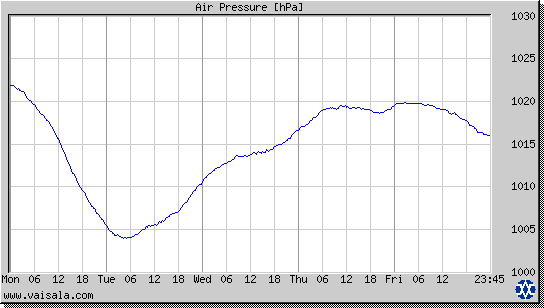 Air Pressure