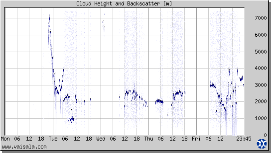 Cloud Height and Backscatter