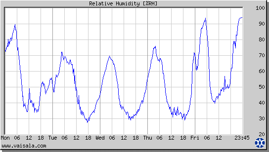 Relative Humidity