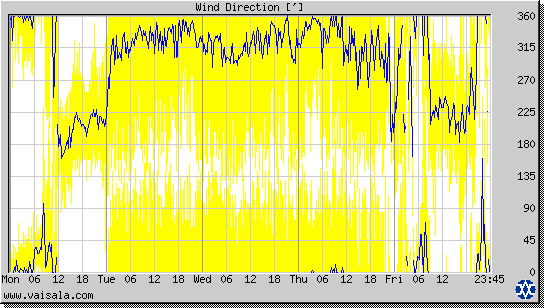 Wind Direction