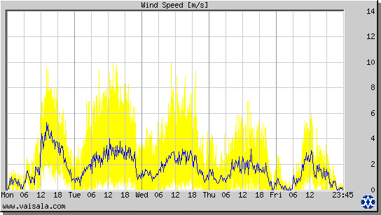 Wind Speed