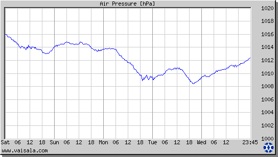 Air Pressure