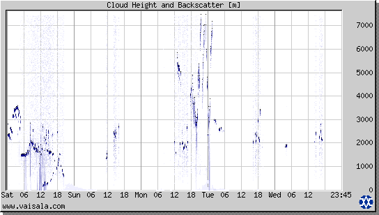 Cloud Height and Backscatter