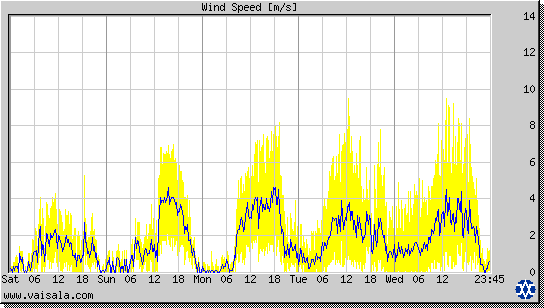 Wind Speed