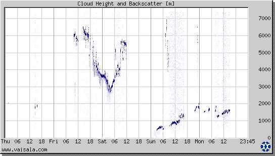 Cloud Height and Backscatter