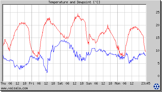 Temperature and Dewpoint