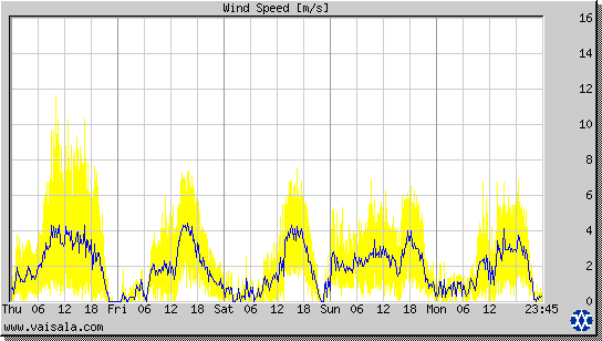 Wind Speed