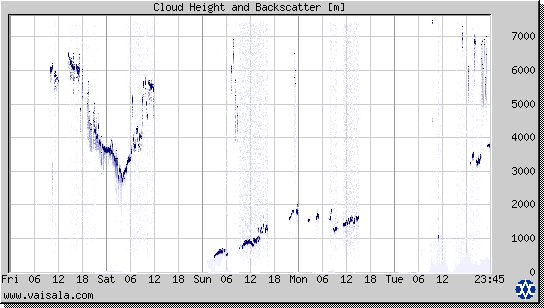 Cloud Height and Backscatter