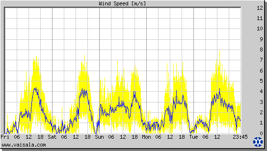 Wind Speed