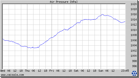 Air Pressure