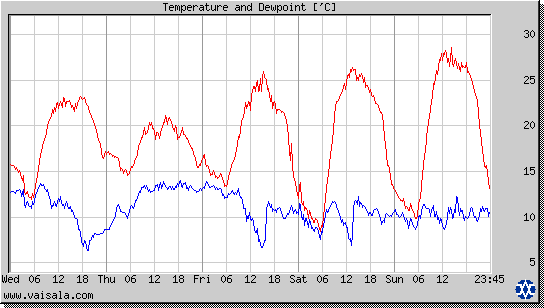 Temperature and Dewpoint