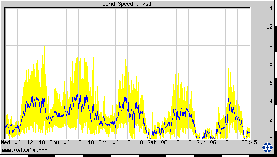 Wind Speed