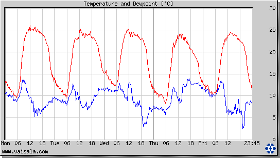 Temperature and Dewpoint