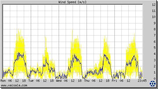 Wind Speed