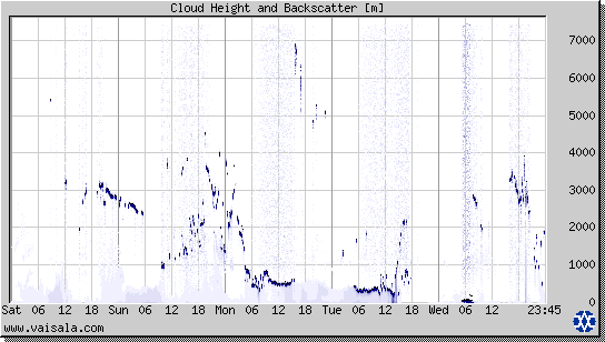 Cloud Height and Backscatter