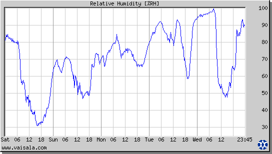 Relative Humidity