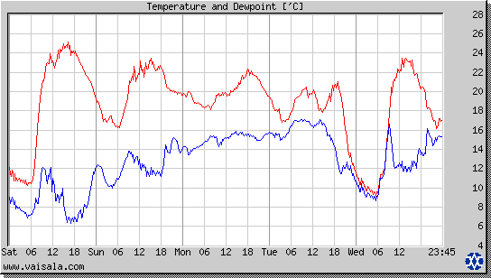 Temperature and Dewpoint