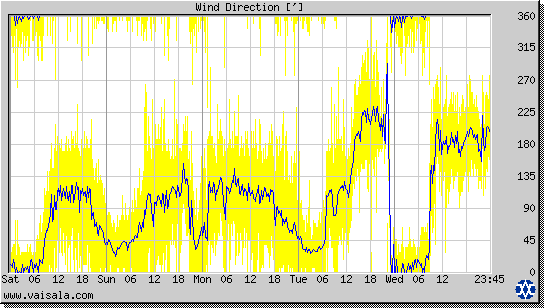 Wind Direction