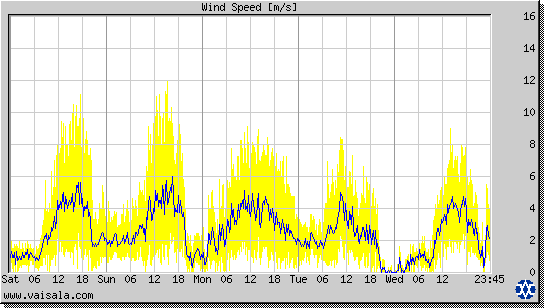 Wind Speed