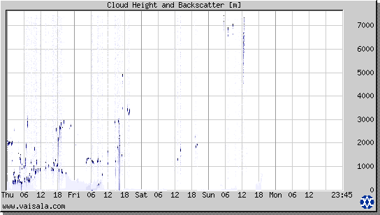 Cloud Height and Backscatter