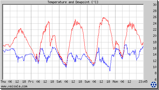 Temperature and Dewpoint