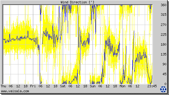 Wind Direction