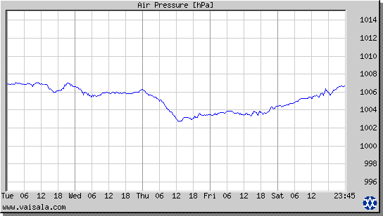 Air Pressure