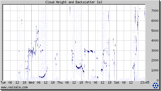 Cloud Height and Backscatter