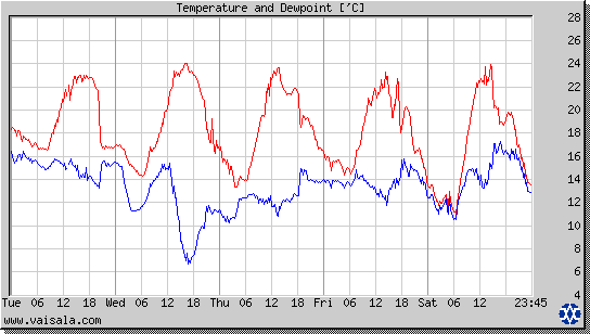 Temperature and Dewpoint