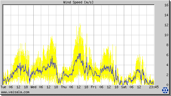 Wind Speed