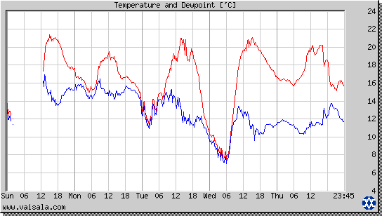 Temperature and Dewpoint