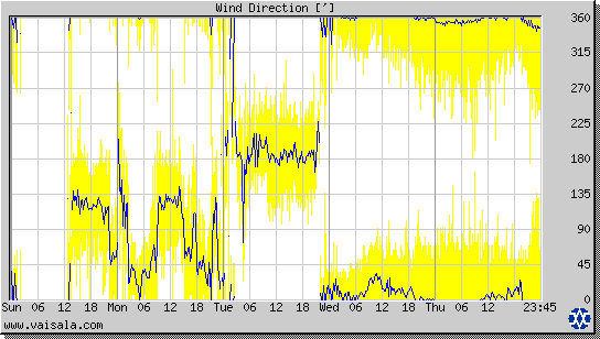 Wind Direction