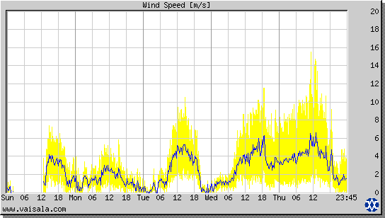 Wind Speed