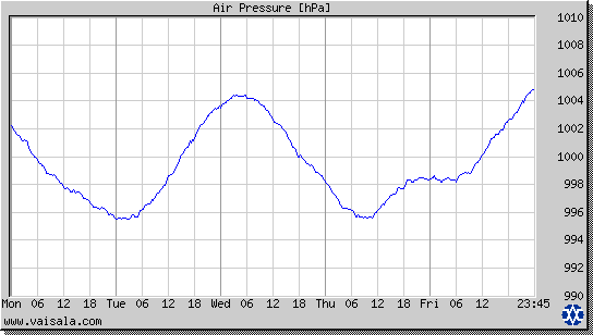 Air Pressure