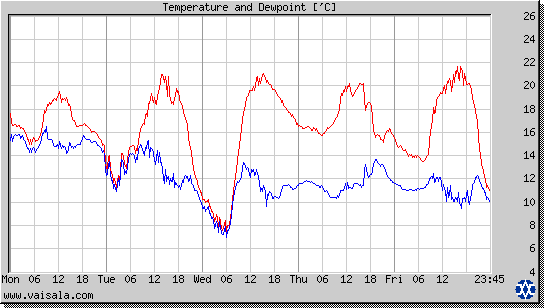 Temperature and Dewpoint