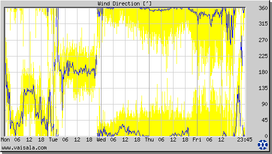 Wind Direction