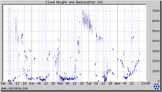 Cloud Height and Backscatter