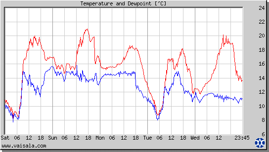 Temperature and Dewpoint