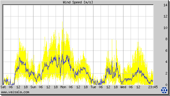 Wind Speed