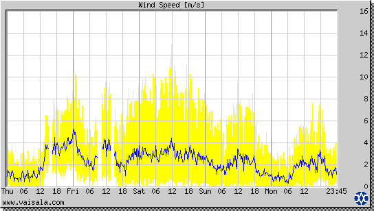 Wind Speed