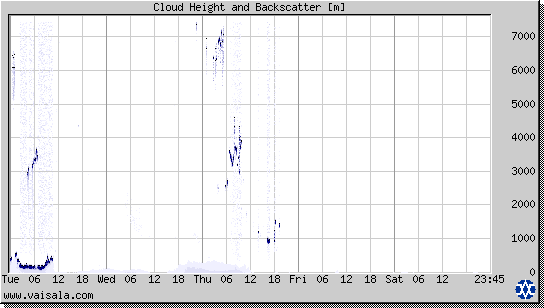 Cloud Height and Backscatter